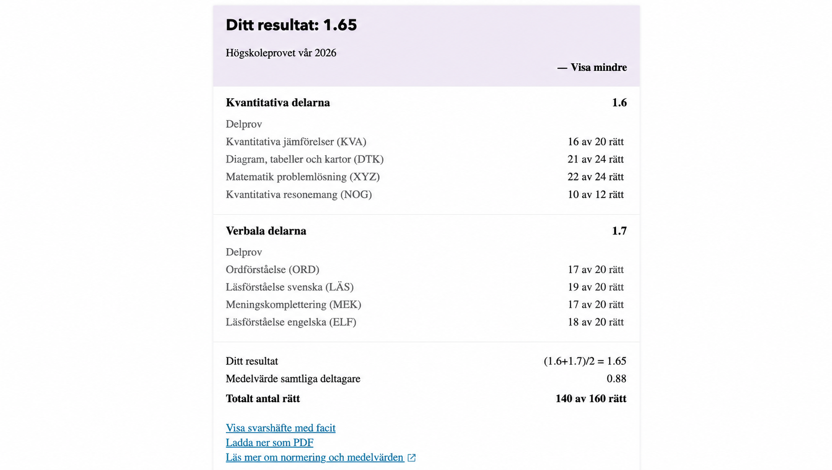 Resultat från högskoleprovet vår 2026 för Noah Lindqvist, 1.65 poäng