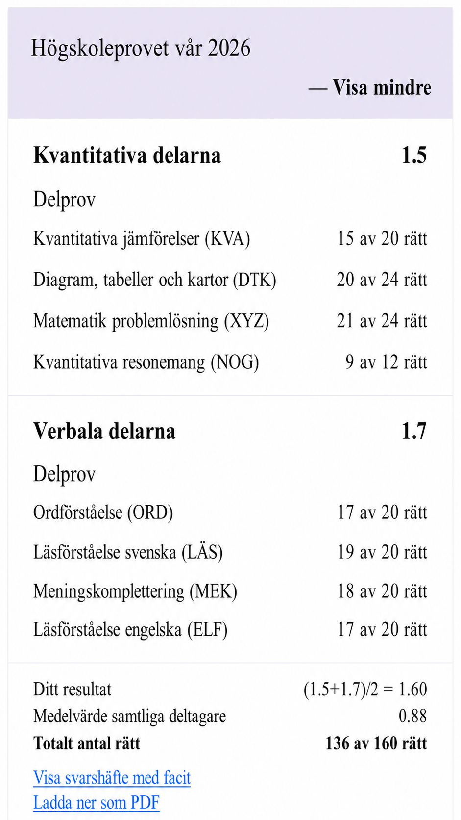 Resultat från högskoleprovet vår 2026 för Vera Åkerlund, 1.60 poäng