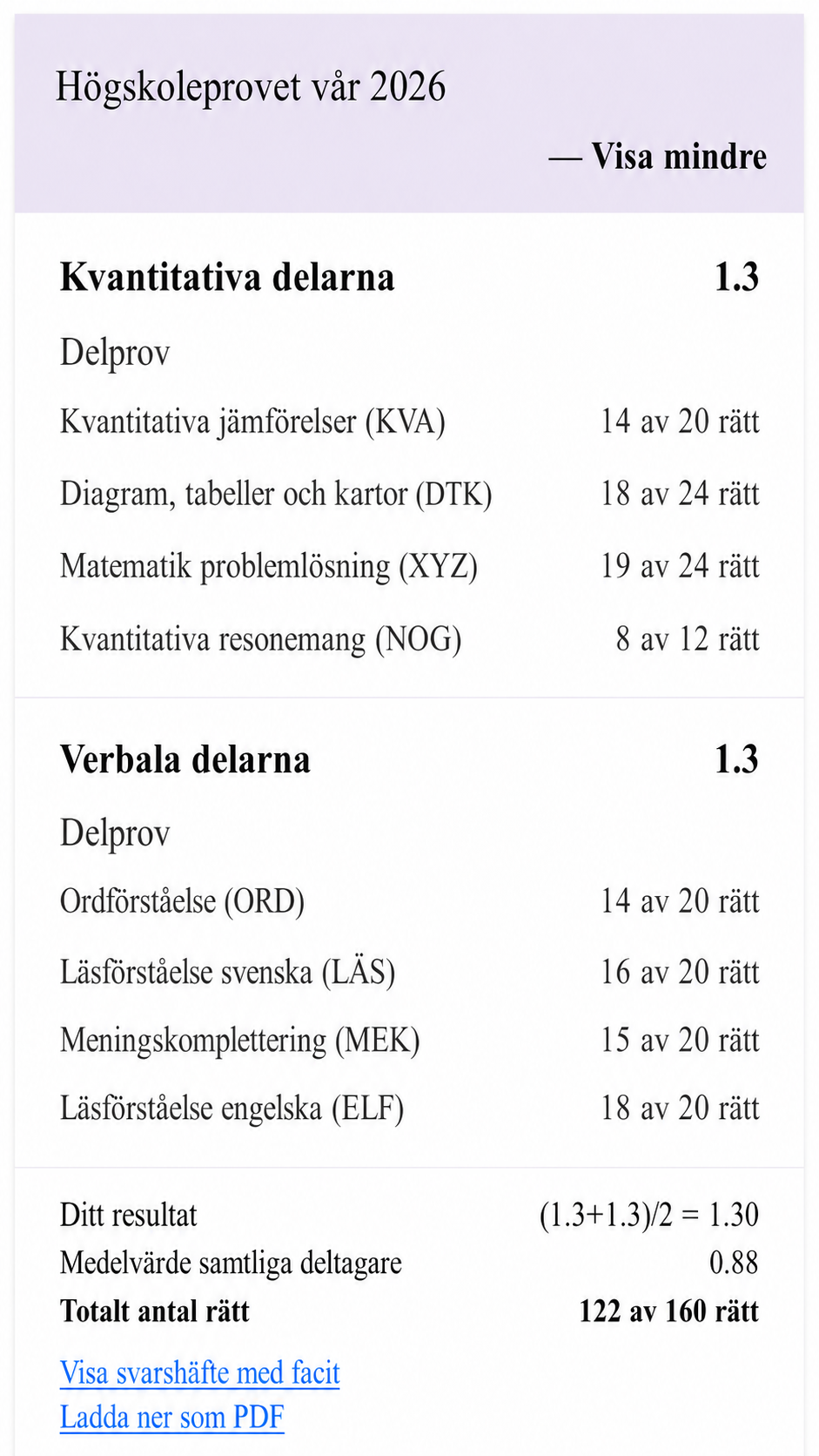 Resultat från högskoleprovet vår 2026 för Ida Bergqvist, 1.30 poäng